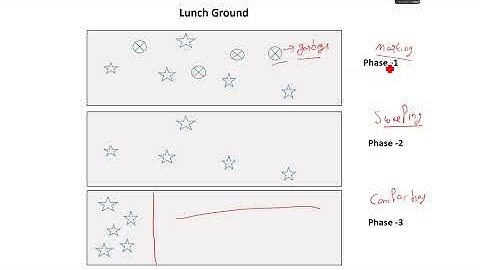 #4 Garbage Collection Process | Garbage Collector | Dot net framework | Hindi