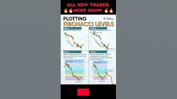 Plotting of Fibonacci Levels #trading #candlestick #stocks #forex #crypto #stockmarket #fibonacci