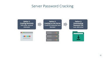 Access Control - Server Password Cracking Using Hydra