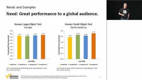 AWS Media Summit 2011: Content Delivery with Amazon CloudFront