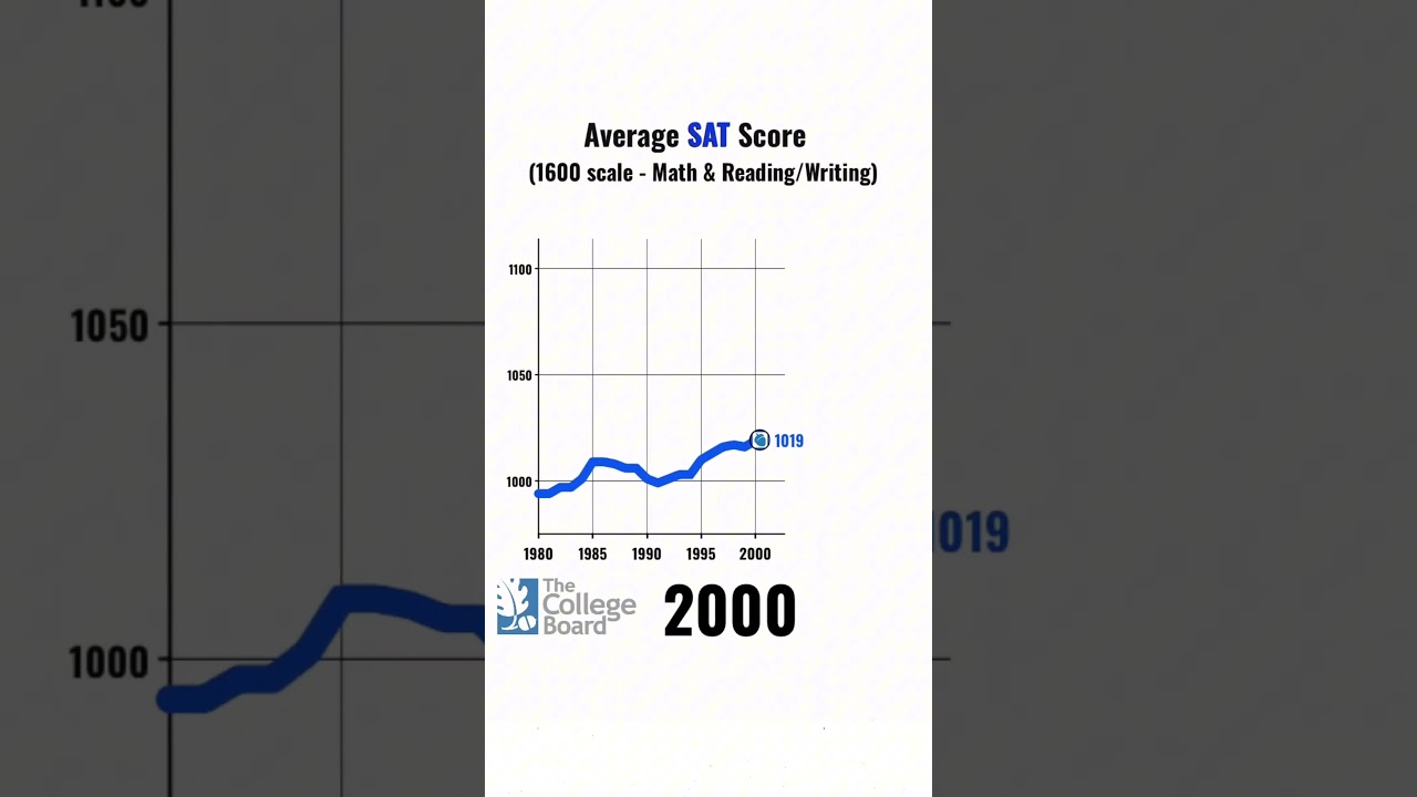 Average SAT scores 🫣 (1980-2024) #sat #college #data