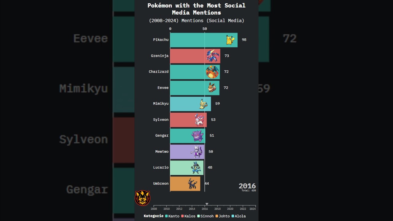 Pokémon with the Most Social Media Mentions (2008–2024)