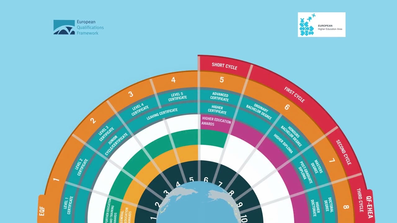 National Framework of Qualifications - YouTube