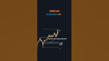 Bí Kíp Demand Zone + Fibo OTE – Đánh Đâu Trúng Đó #trading #forex