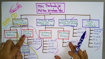 RI BTMA | MACA-BI | MARCH|Contention based Protocol | Part-3/3 |Adhoc Networks| Lec-11 | Bhanu Priya