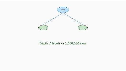 Why Do Databases Use Indexes?