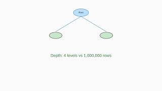Why Do Databases Use Indexes?