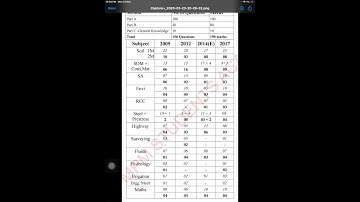 TRB-Civil Engineering | Exam Analysis | Subject weightage | STR
