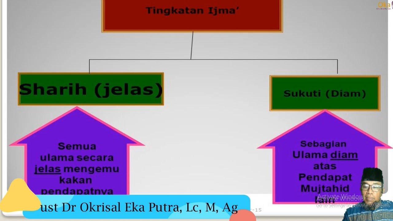Ijma: Dalil ketiga Hukum Islam | ust Dr Okrisal Eka Putra, Lc, M, Ag