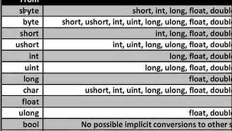 5  Course C# Resala operators precedence Convert Cast   YouTube