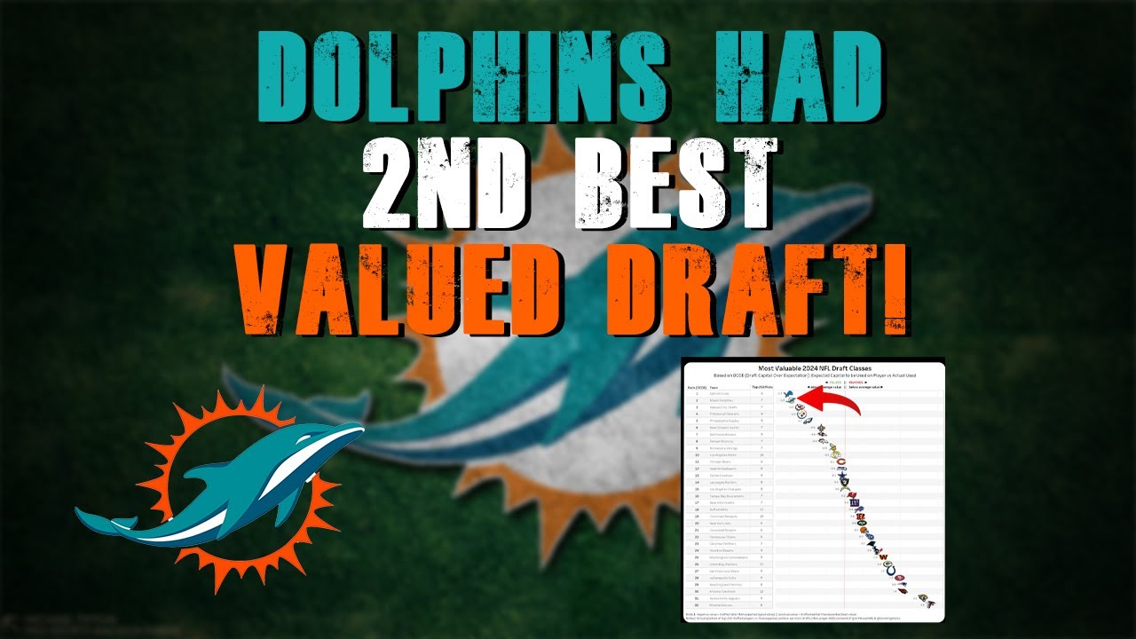 The Miami Dolphins Had The 2nd Most Valued Draft! | UDFA Updates!