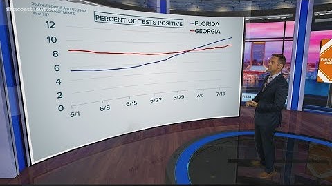 Curve in Context: Tracking percent of positive COVID-19 cases in Florida, Georgia