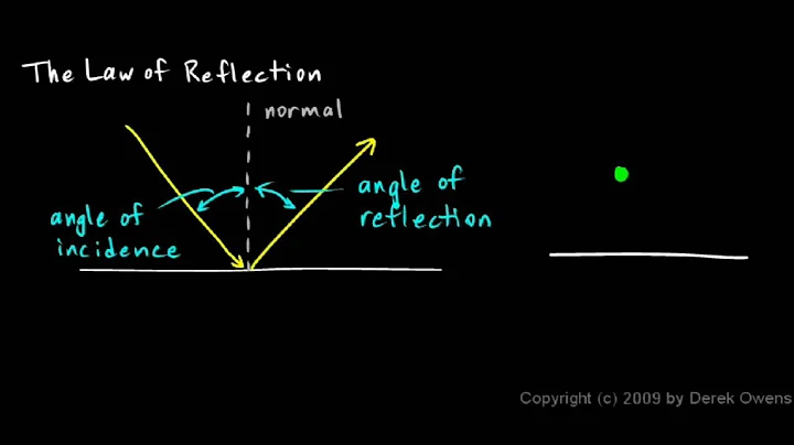 Physics 11.1.1b - The Law of Reflection