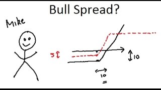 What is a Bull Spread?