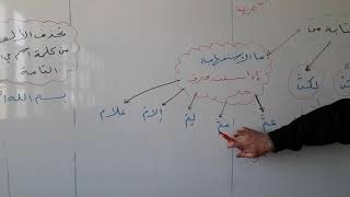 درس لغة عربية لطلاب الصف السابع بعنوان بعض مواطن الحذف حذف الالف من بعض الأسماء والأدوات وما الاستفه