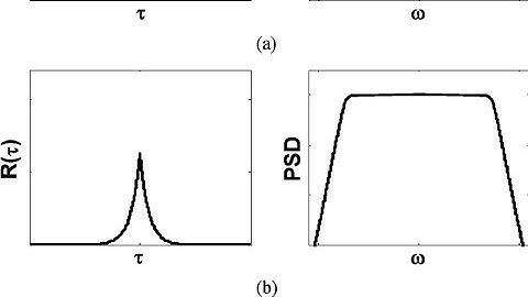 Case study Auto correlation & Spectral density | Probability and Random Processes | SNS Institutions