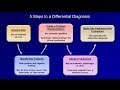How to Create a Differential Diagnosis (Part 1 of 3)