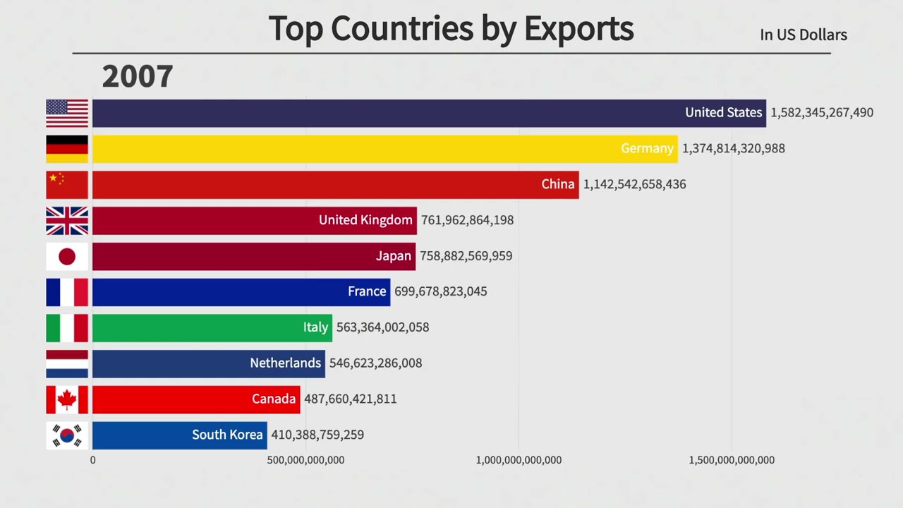 Top 10 Countries by Exports (1970-2021)