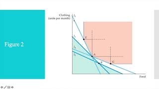 Revealed Preference Theory( A concise explanation- Pindyck and Rubinfeld)