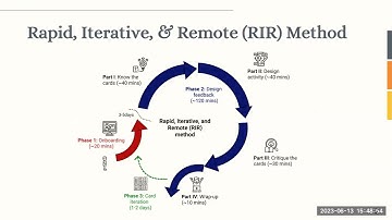 A Rapid, Iterative, and Remote (RIR) Method for Designing Translational Tools: Study Experience a...