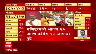 Election Result 2022 ABP Studio Discussion  Keshav Upadhye kuber Maurya & Atul Londhe At 1115am