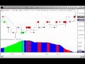 Day Trading System Buy Sell Signals Thinkorswim Strategy