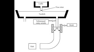 Lecture 4 (Fluid Dynamics 03)