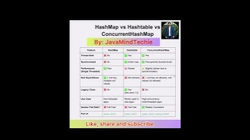 Difference Between Hashmap Vs Hashtable Vs ConcurrentHashmap |#java |#javainterviewquestions