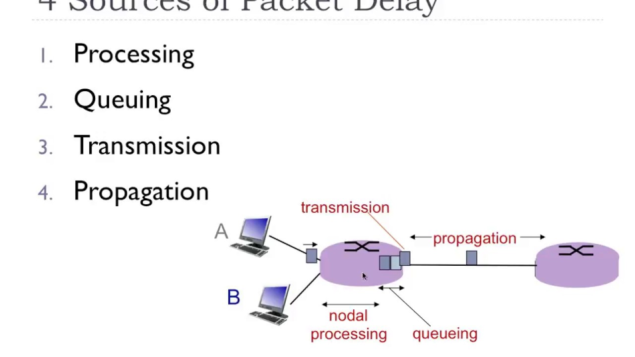 1.4 - Delay, Loss, and Throughput | FHU - Computer Networks