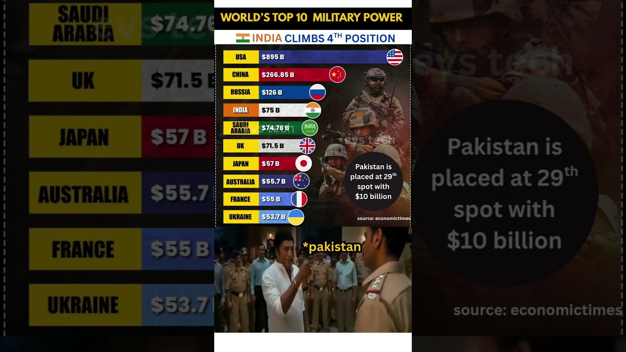 Top 10 Military Powers In The World 2025 