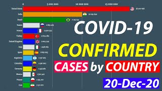 Corona Race | COVID-19 CONFIRMED CASES by COUNTRY ( 20-Dec-20 )
Corona Race | COVID-19 CONFIRMED CASES by COUNTRY Latest Update ( 20-Dec-20 )
Bar chart template Created with the Flourish Studio.
Data Source: Worldometers & WHO Corona Race | COVID-19 CONFIRMED CASES by COUNTRY ( 20-Dec-20 )