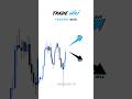 Your decisions in the market define your results #forex #tradewiki #tradingpsychology #trading #smc