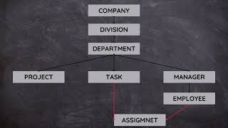 What is Hierarchical Database