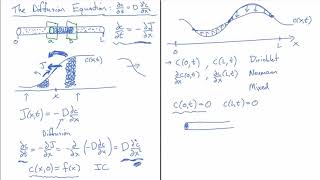 The Diffusion equation and boundary conditions