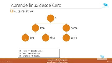 Linux Comando cd  Cambiar de directorio  Rutas absolutas y relativas