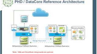 Datacore Data Protection and Guaranteed Disaster Recovery for Virtual and Cloud Environme