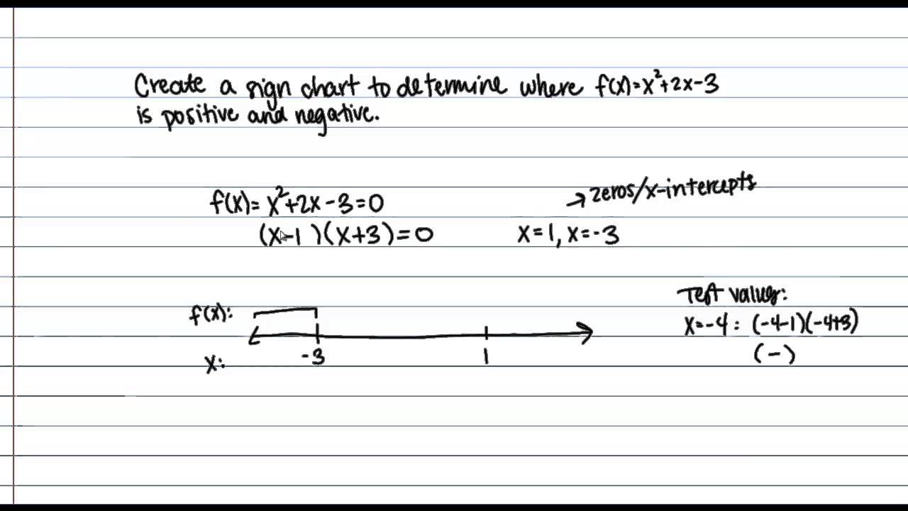 Sign Chart Method For Solving Inequalities