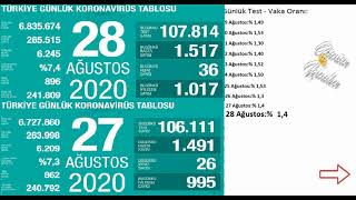 Son Dakika 28 Ağustos Korona Virüs Vaka Sayıları Tablosu Bugünkü Vaka Sayısı