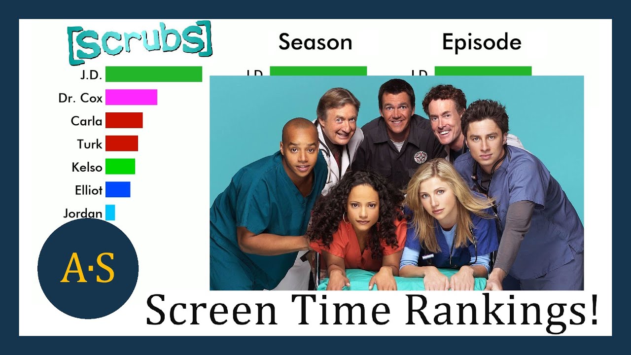 Scrubs Characters RANKED by Screen Time! (Series, Season, Episode)
