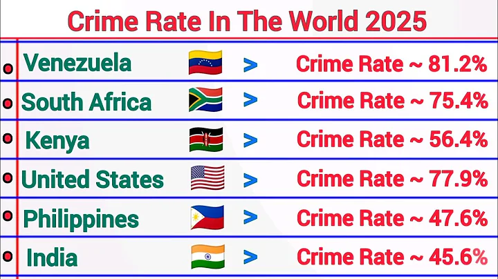 Top Countries by Crime Rate 2025 | Global Ranking
