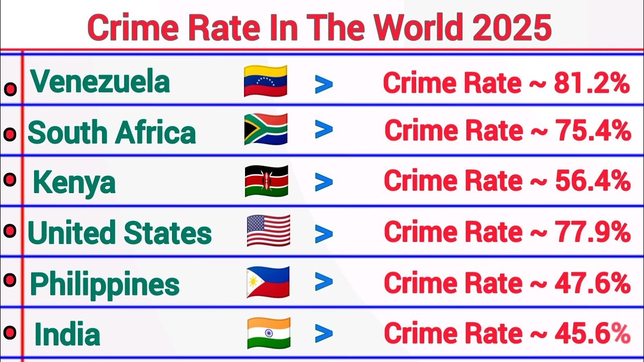 Top Countries by Crime Rate 2025 | Global Ranking - YouTube