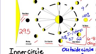 Moon Phases and Eclipses