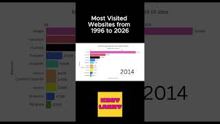 The Most Popular Websites of All Time #data #trending