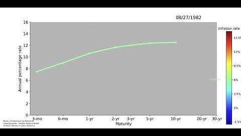 Animated yield curve-Treasury yields 1960 - 2020