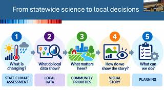 Bringing Climate Change Home: Making Climate Data Local, Visual, and Useful