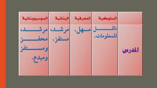 مقارنة سريعة بين نظريات التعلم الكبرى