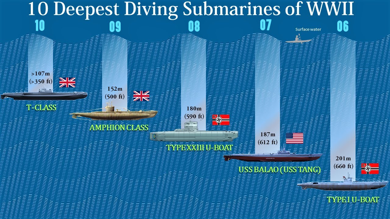 10 Deepest Diving Submarines of WWII - YouTube