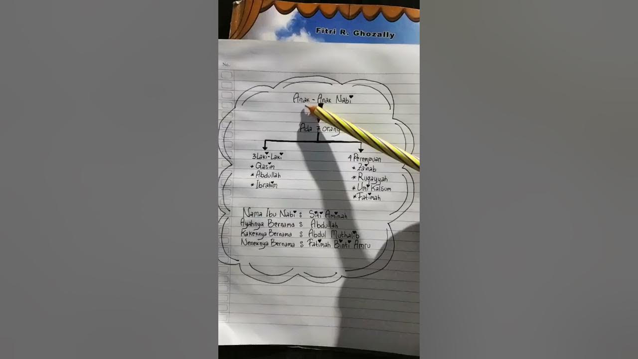 syair Nama-nama keluarga Nabi |anak-anak Nabi ada tujuh orang