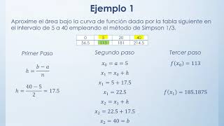 Integración Numérica Newton Cotes