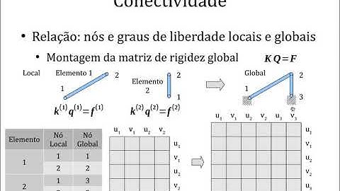 UFABC, Elementos Finitos - 3) Treliça. Conectividade, Condições de contorno e Cargas.